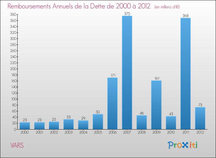 Evolution de l'annuité de la dette pour la commune de VARS de 2000 à 2012 Annuités de la dette pour VARS de 2000 à 2012
