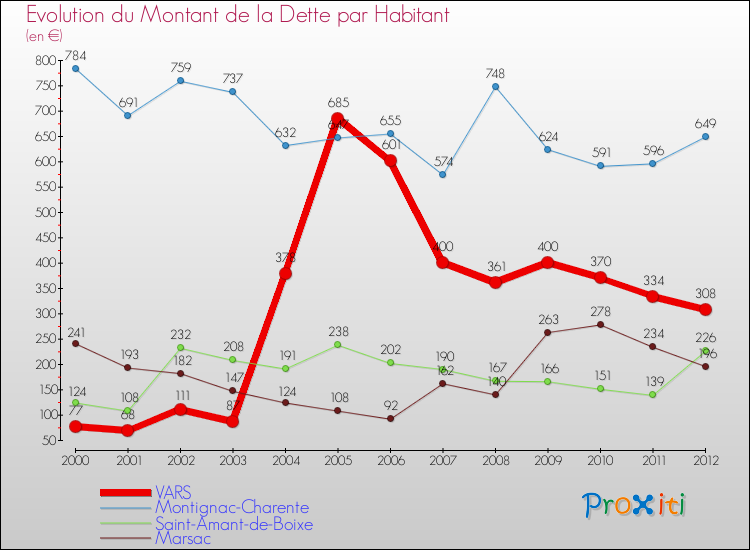 Evolution de la dette par habitant pour la commune de VARS et les communes proches de 2000 à 2012 Comparaison de la dette par habitant pour VARS et les communes voisines de 2000 à 2012