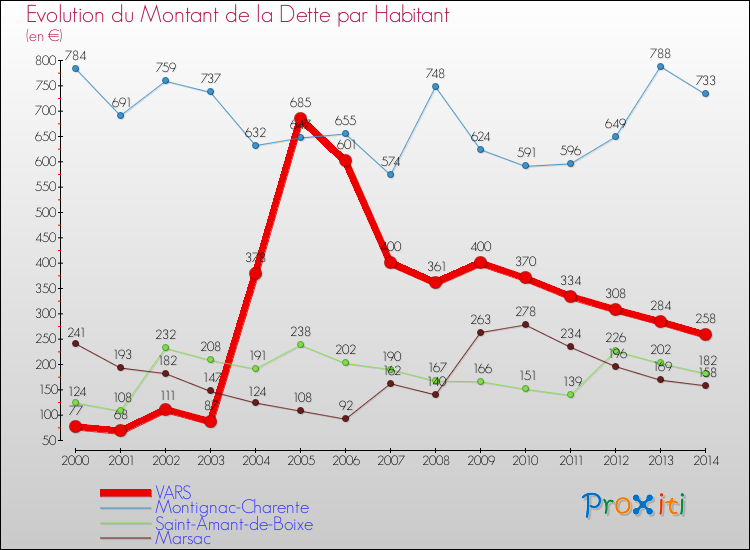 Evolution de la dette par habitant pour la commune de VARS et les communes proches de 2000 à 2014 Comparaison de la dette par habitant pour VARS et les communes voisines de 2000 à 2014