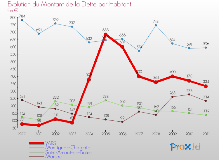 Evolution de la dette par habitant pour la commune de VARS et les communes proches Comparaison de la dette par habitant pour VARS et les communes voisines