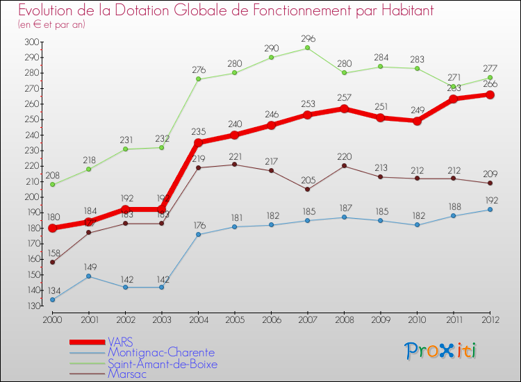 Evolution et montant de la dotation globale de fonctionnement par Habitant pour VARS et les communes proches Comparaison des dotations globales de fonctionnement par habitant pour VARS et les communes voisines