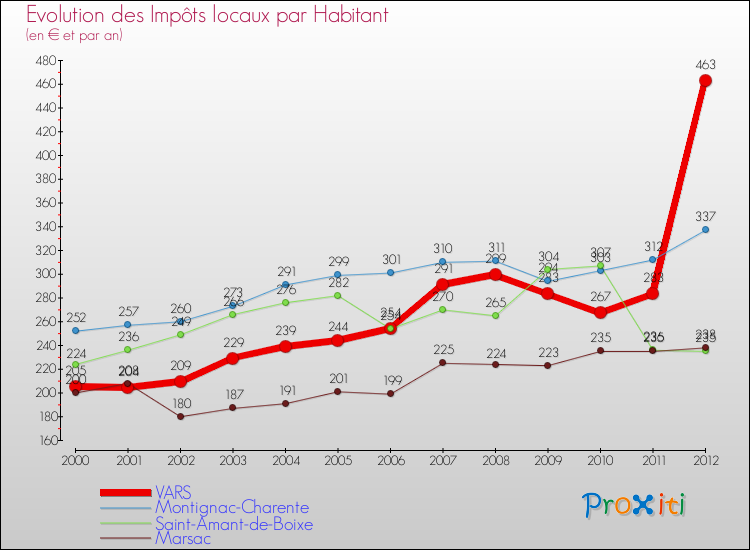 Evolution et montant des impôts locaux par Habitant pour VARS et les communes proches Comparaison des impôts locaux par habitant pour VARS et les communes voisines