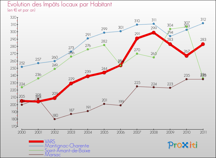 Evolution et montant des impôts locaux par Habitant pour VARS et les communes proches Comparaison des impôts locaux par habitant pour VARS et les communes voisines