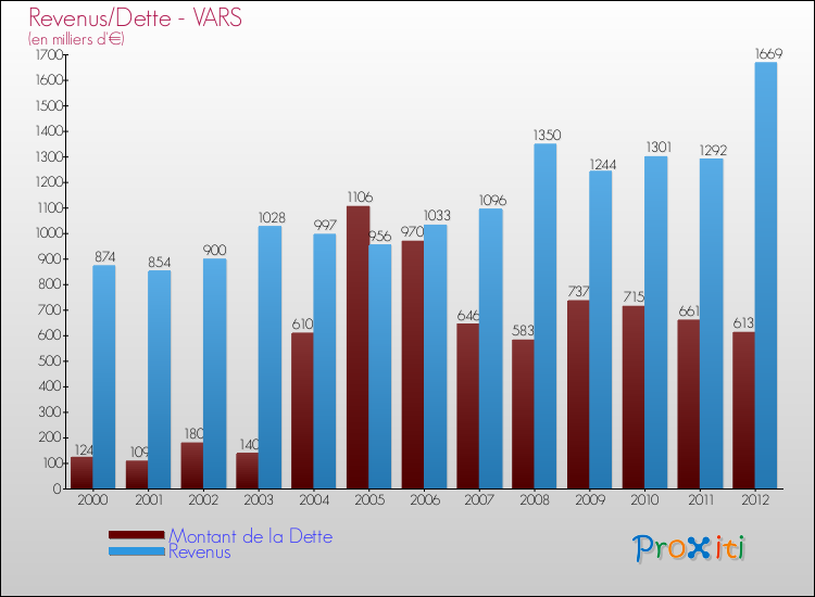 Evolution comparée de la dette et des revenus pour la commune de VARS de 2000 à 2012 Comparaison de la dette et des revenus pour VARS de 2000 à 2012