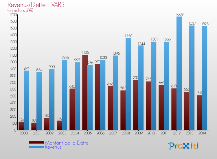 Evolution comparée de la dette et des revenus pour la commune de VARS de 2000 à 2014 Comparaison de la dette et des revenus pour VARS de 2000 à 2014