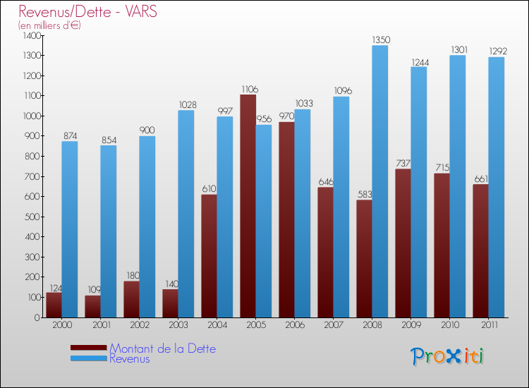 Evolution comparée de la dette et des revenus pour la commune de VARS de 2000 à 2011 Comparaison de la dette et des revenus pour VARS de 2000 à 2011