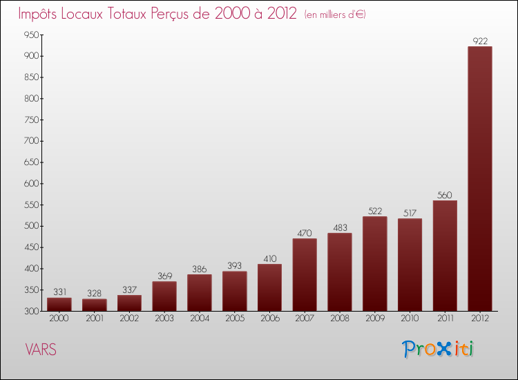 Evolution des Impôts Locaux pour la commune de VARS de 2000 à 2012 Evolution des Impôts Locaux pour VARS de 2000 à 2012