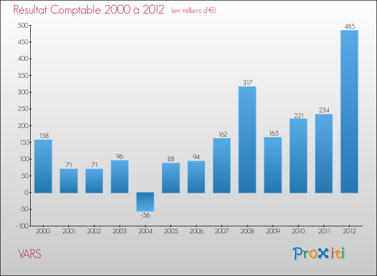 Evolution du résultat comptable pour la commune de VARS de 2000 à 2012 Evolution du résultat comptable pour VARS de 2000 à 2012