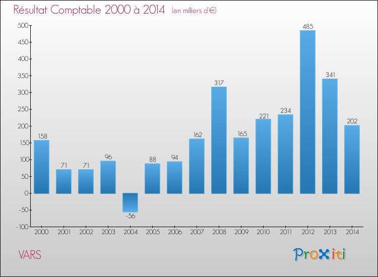 Evolution du résultat comptable pour la commune de VARS de 2000 à 2014 Evolution du résultat comptable pour VARS de 2000 à 2014