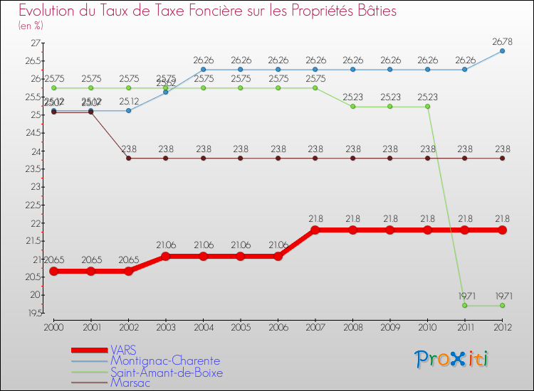 Evolution du taux de la taxe foncière sur le bati pour VARS et les communes proches de 2000 à 2012 Comparaison des taux de taxe foncière sur le bati pour VARS et les communes voisines de 2000 à 2012