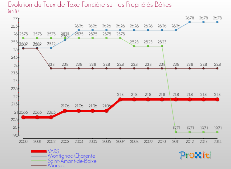 Evolution du taux de la taxe foncière sur le bati pour VARS et les communes proches de 2000 à 2014 Comparaison des taux de taxe foncière sur le bati pour VARS et les communes voisines de 2000 à 2014