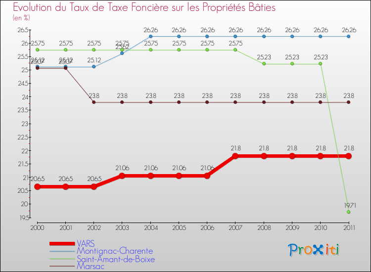 Evolution du taux de la taxe foncière sur le bati pour VARS et les communes proches Comparaison des taux de taxe foncière sur le bati pour VARS et les communes voisines