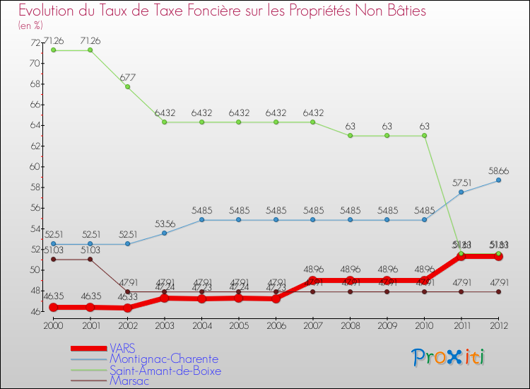 Evolution du taux de la taxe foncière sur les immeubles et terrains non batis pour VARS et les communes proches de 2000 à 2012 Comparaison des taux de la taxe foncière sur les immeubles et terrains non batis pour VARS et les communes voisines de 2000 à 2012