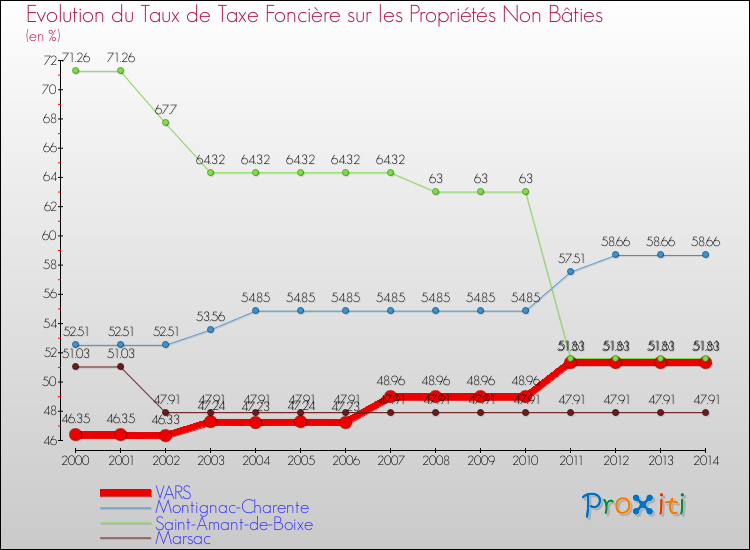 Evolution du taux de la taxe foncière sur les immeubles et terrains non batis pour VARS et les communes proches de 2000 à 2014 Comparaison des taux de la taxe foncière sur les immeubles et terrains non batis pour VARS et les communes voisines de 2000 à 2014