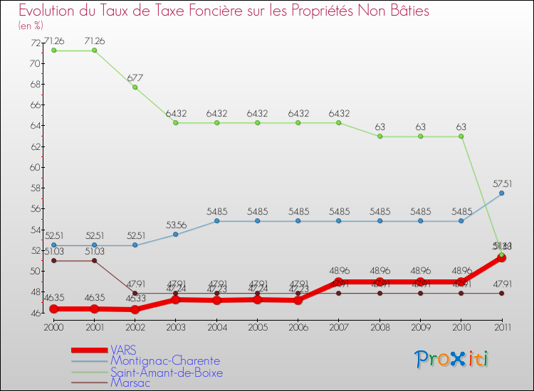 Evolution du taux de la taxe foncière sur les immeubles et terrains non batis pour VARS et les communes proches Comparaison des taux de la taxe foncière sur les immeubles et terrains non batis pour VARS et les communes voisines