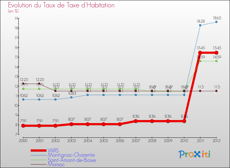 Evolution du taux de la taxe d'habitation pour VARS et les communes proches Comparaison des taux de la taxe d'habitation pour VARS et les communes voisines