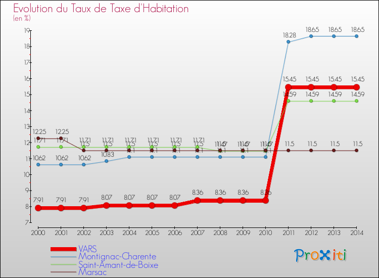 Evolution du taux de la taxe d'habitation pour VARS et les communes proches de 2000 à 2014 Comparaison des taux de la taxe d'habitation pour VARS et les communes voisines de 2000 à 2014