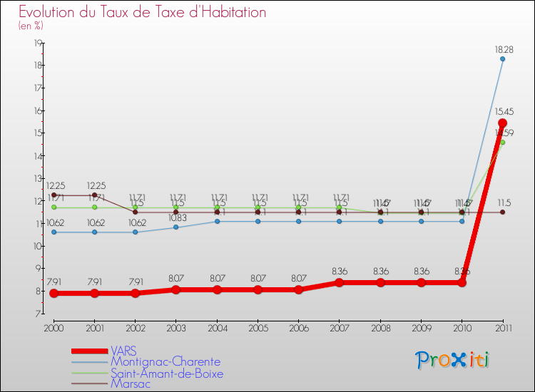 Evolution du taux de la taxe d'habitation pour VARS et les communes proches Comparaison des taux de la taxe d'habitation pour VARS et les communes voisines