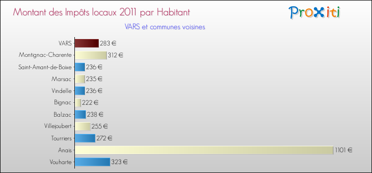 Montant des impôts locaux par Habitant pour VARS et les communes proches Comparaison des impôts locaux par habitant pour VARS et les communes voisines