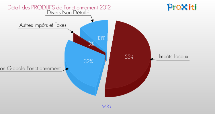 Décomposition du Budget de Fonctionnement 2012 de la commune de VARS Budget de Fonctionnement 2012 pour la commune de VARS