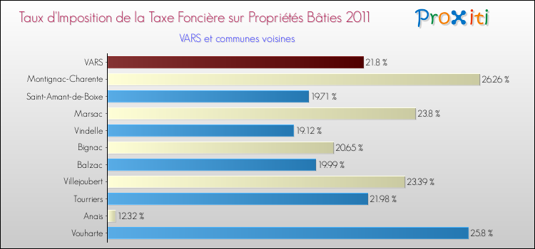 Taux d'imposition de la taxe foncière sur le bati 2011 pour VARS et les communes proches Comparaison des taux d'imposition de la taxe foncière sur le bati 2011 pour VARS et les communes voisines
