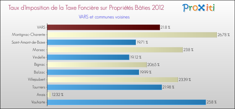 Taux d'imposition de la taxe foncière sur le bati 2012 pour VARS et les communes proches Comparaison des taux d'imposition de la taxe foncière sur le bati 2012 pour VARS et les communes voisines