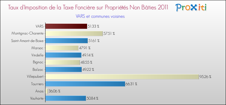 Taux d'imposition de la taxe foncière sur les immeubles et terrains non batis 2011 pour VARS et les communes proches Comparaison des taux d'imposition de la taxe foncière sur les immeubles et terrains non batis 2011 pour VARS et les communes voisines