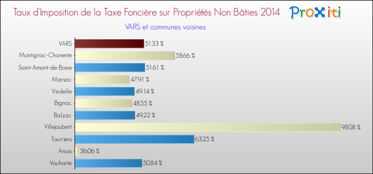 Taux d'imposition de la taxe foncière sur les immeubles et terrains non batis 2014 pour VARS et les communes proches Comparaison des taux d'imposition de la taxe foncière sur les immeubles et terrains non batis 2014 pour VARS et les communes voisines