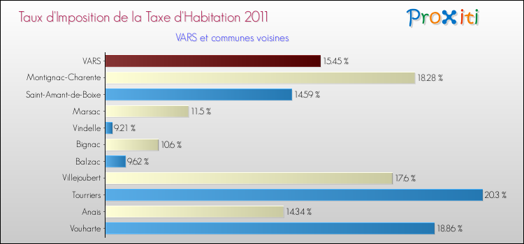 Taux d'imposition de la taxe d'habitation 2011 pour VARS et les communes proches Comparaison des taux d'imposition de la taxe d'habitation 2011 pour VARS et les communes voisines