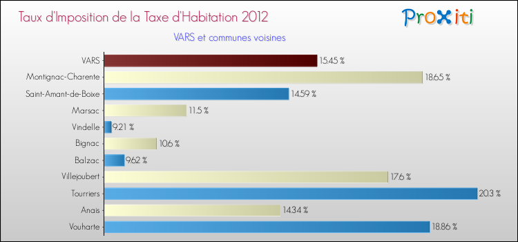Taux d'imposition de la taxe d'habitation 2012 pour VARS et les communes proches Comparaison des taux d'imposition de la taxe d'habitation 2012 pour VARS et les communes voisines