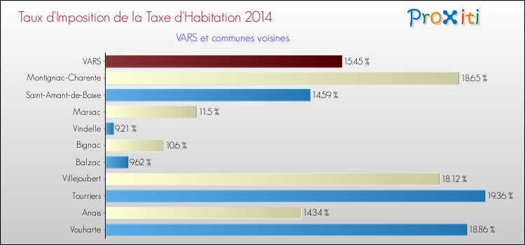 Taux d'imposition de la taxe d'habitation 2014 pour VARS et les communes proches Comparaison des taux d'imposition de la taxe d'habitation 2014 pour VARS et les communes voisines