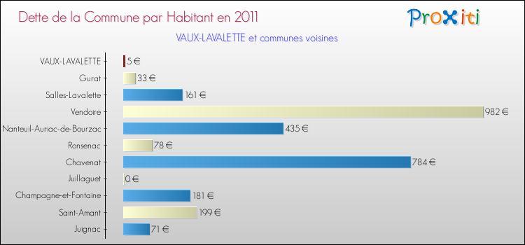 Dette par habitant de la commune en 2011 pour VAUX-LAVALETTE et les communes proches Comparaison de la dette par habitant de la commune en 2011 pour VAUX-LAVALETTE et les communes voisines