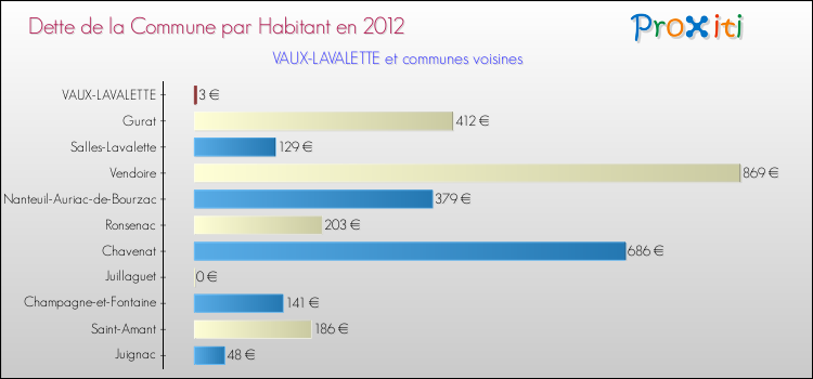 Dette par habitant de la commune en 2012 pour VAUX-LAVALETTE et les communes proches Comparaison de la dette par habitant de la commune en 2012 pour VAUX-LAVALETTE et les communes voisines