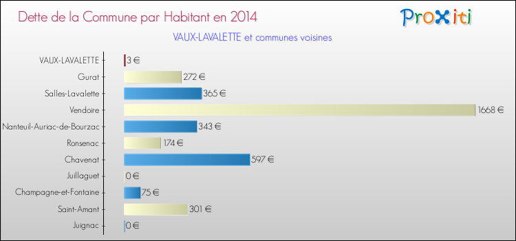 Dette par habitant de la commune en 2014 pour VAUX-LAVALETTE et les communes proches Comparaison de la dette par habitant de la commune en 2014 pour VAUX-LAVALETTE et les communes voisines