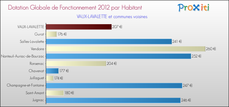 Montant des dotations globales de fonctionnement DGF par Habitant pour VAUX-LAVALETTE et les communes proches Comparaison des des dotations globales de fonctionnement DGF par habitant pour VAUX-LAVALETTE et les communes voisines