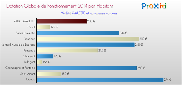Montant des dotations globales de fonctionnement DGF par Habitant pour VAUX-LAVALETTE et les communes proches en 2014. Comparaison des des dotations globales de fonctionnement DGF par habitant pour VAUX-LAVALETTE et les communes voisines en 2014.