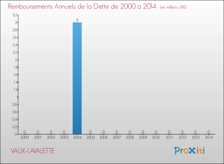 Evolution de l'annuité de la dette pour la commune de VAUX-LAVALETTE de 2000 à 2014 Annuités de la dette pour VAUX-LAVALETTE de 2000 à 2014