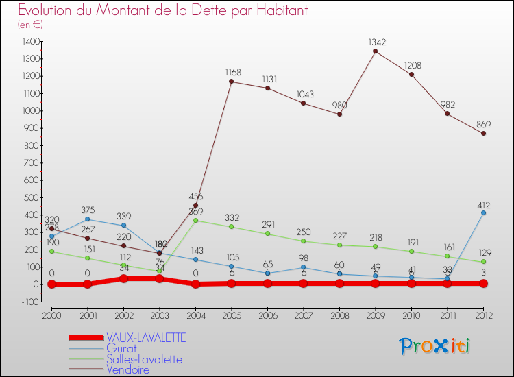Evolution de la dette par habitant pour la commune de VAUX-LAVALETTE et les communes proches de 2000 à 2012 Comparaison de la dette par habitant pour VAUX-LAVALETTE et les communes voisines de 2000 à 2012