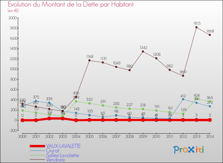 Evolution de la dette par habitant pour la commune de VAUX-LAVALETTE et les communes proches de 2000 à 2014 Comparaison de la dette par habitant pour VAUX-LAVALETTE et les communes voisines de 2000 à 2014