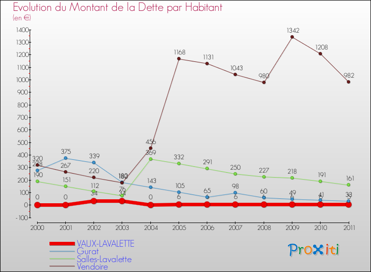 Evolution de la dette par habitant pour la commune de VAUX-LAVALETTE et les communes proches Comparaison de la dette par habitant pour VAUX-LAVALETTE et les communes voisines