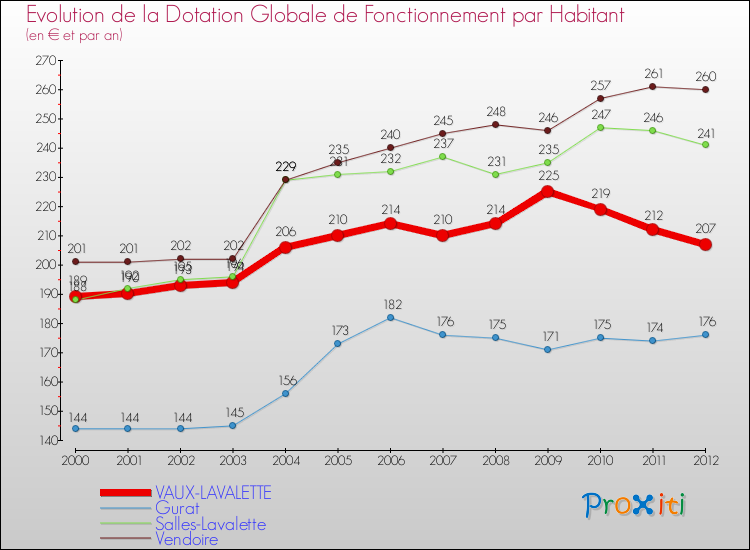 Evolution et montant de la dotation globale de fonctionnement par Habitant pour VAUX-LAVALETTE et les communes proches Comparaison des dotations globales de fonctionnement par habitant pour VAUX-LAVALETTE et les communes voisines