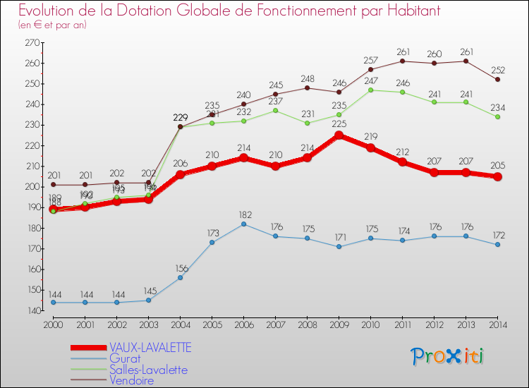 Evolution et montant de la dotation globale de fonctionnement par Habitant pour VAUX-LAVALETTE et les communes proches de 2000 à 2014. Comparaison des dotations globales de fonctionnement par habitant pour VAUX-LAVALETTE et les communes voisines de 2000 à 2014.