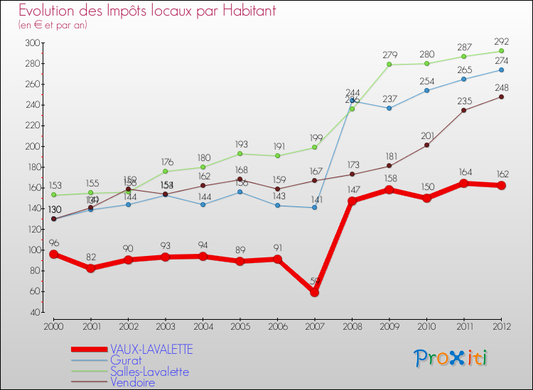 Evolution et montant des impôts locaux par Habitant pour VAUX-LAVALETTE et les communes proches Comparaison des impôts locaux par habitant pour VAUX-LAVALETTE et les communes voisines