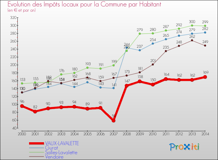 Evolution et montant des impôts locaux par Habitant pour VAUX-LAVALETTE et les communes proches de 2000 à 2014 Comparaison des impôts locaux par habitant pour VAUX-LAVALETTE et les communes voisines de 2000 à 2014