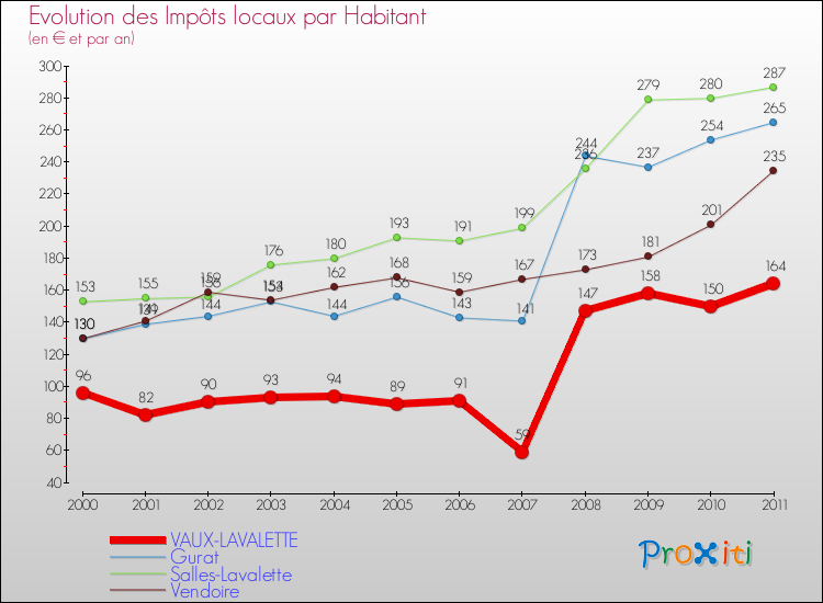 Evolution et montant des impôts locaux par Habitant pour VAUX-LAVALETTE et les communes proches Comparaison des impôts locaux par habitant pour VAUX-LAVALETTE et les communes voisines