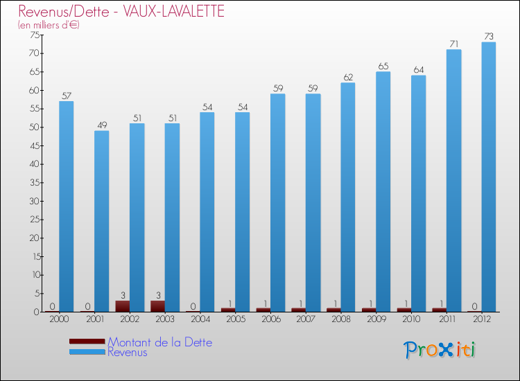 Evolution comparée de la dette et des revenus pour la commune de VAUX-LAVALETTE de 2000 à 2012 Comparaison de la dette et des revenus pour VAUX-LAVALETTE de 2000 à 2012