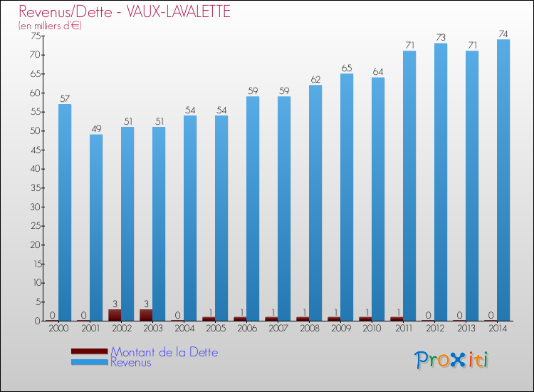 Evolution comparée de la dette et des revenus pour la commune de VAUX-LAVALETTE de 2000 à 2014 Comparaison de la dette et des revenus pour VAUX-LAVALETTE de 2000 à 2014