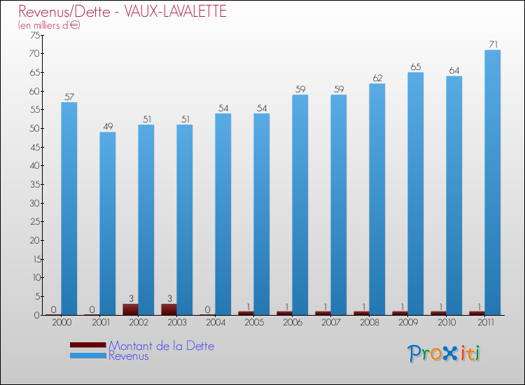 Evolution comparée de la dette et des revenus pour la commune de VAUX-LAVALETTE de 2000 à 2011 Comparaison de la dette et des revenus pour VAUX-LAVALETTE de 2000 à 2011