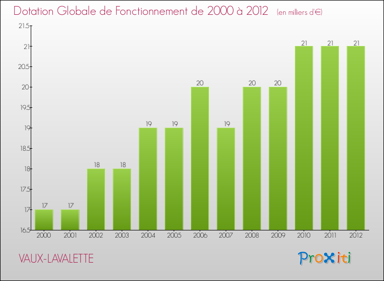 Evolution du montant de la Dotation Globale de Fonctionnement pour la commune de VAUX-LAVALETTE de 2000 à 2012 Evolution du montant de la Dotation Globale de Fonctionnement pour VAUX-LAVALETTE de 2000 à 2012