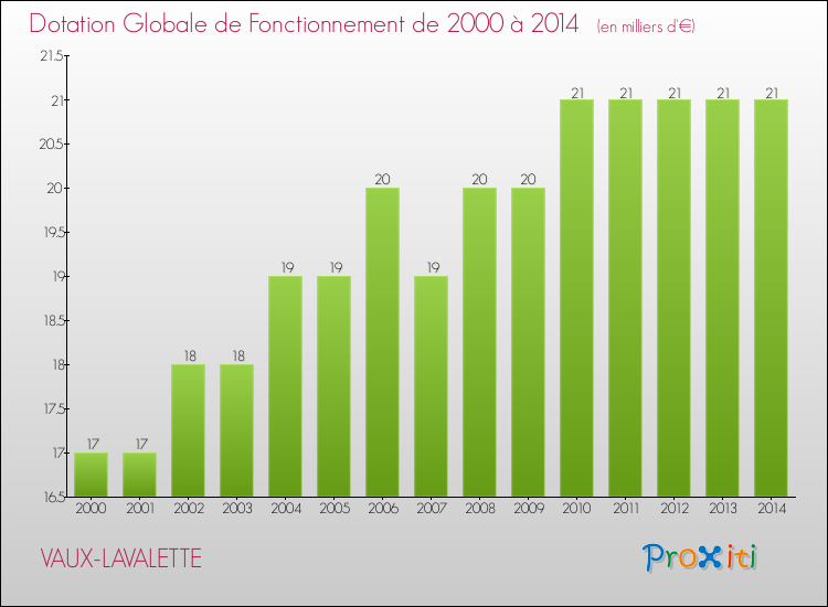 Evolution du montant de la Dotation Globale de Fonctionnement pour la commune de VAUX-LAVALETTE de 2000 à 2014 Evolution du montant de la Dotation Globale de Fonctionnement pour VAUX-LAVALETTE de 2000 à 2014